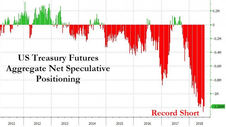 10 Year Treasury – Breaking Bad?