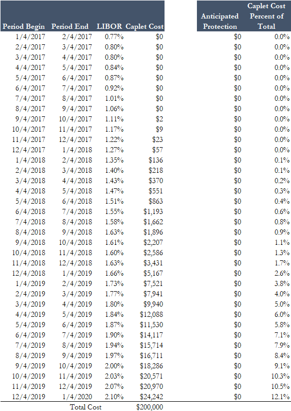 Time Value Impact on Cap Pricing