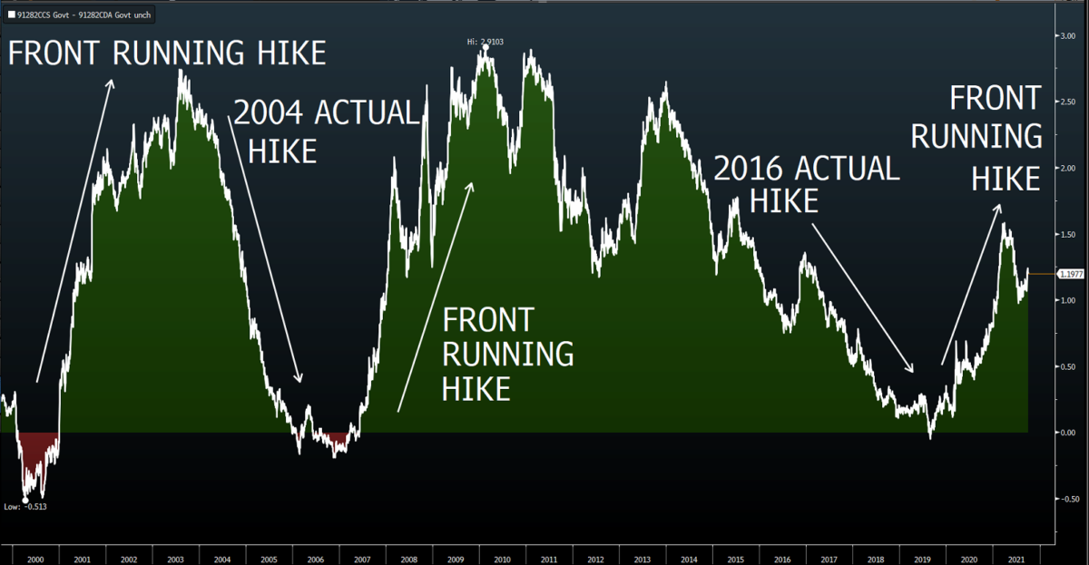 The Best Time To Lock Is Right Before The Fed Actually Hikes