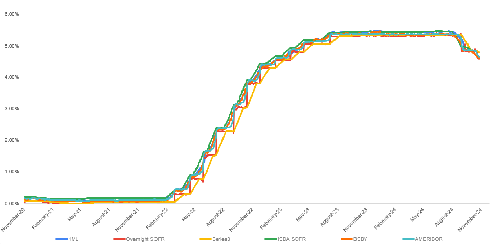 SOFR Page Graph - 11.15.2024