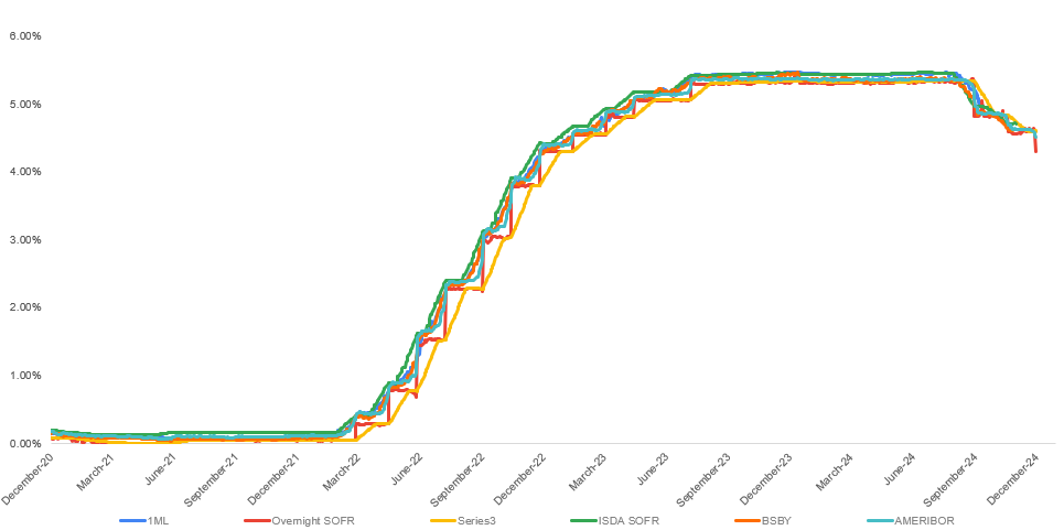 SOFR Page Graph - 12.20.2024